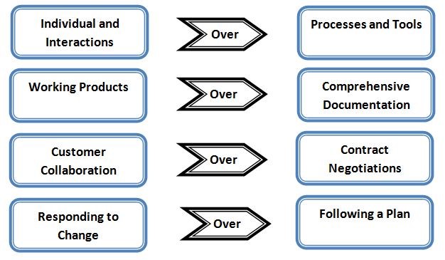 Agile Manifest